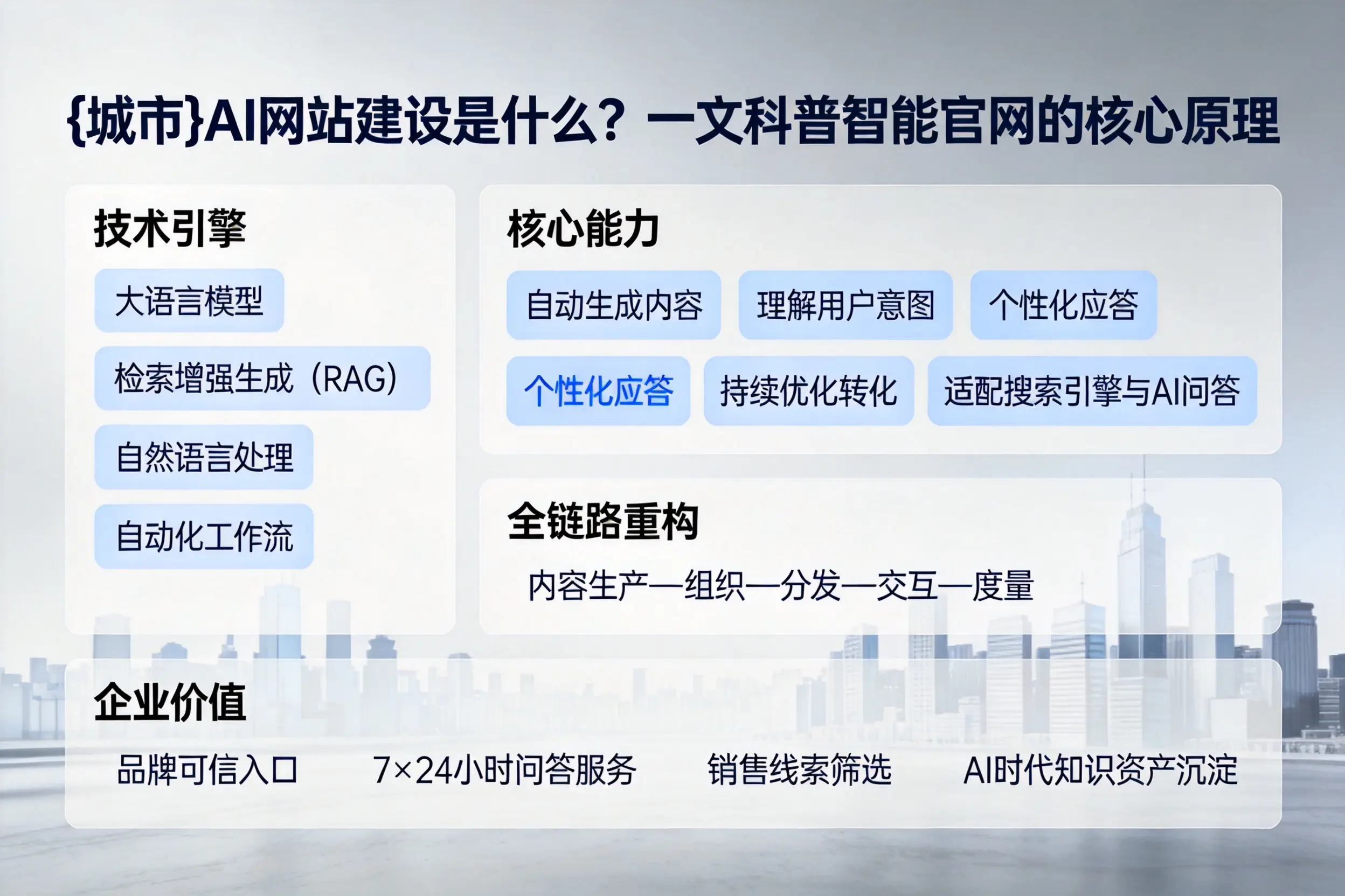 昌吉AI网站建设是什么？一文科普智能官网的核心原理