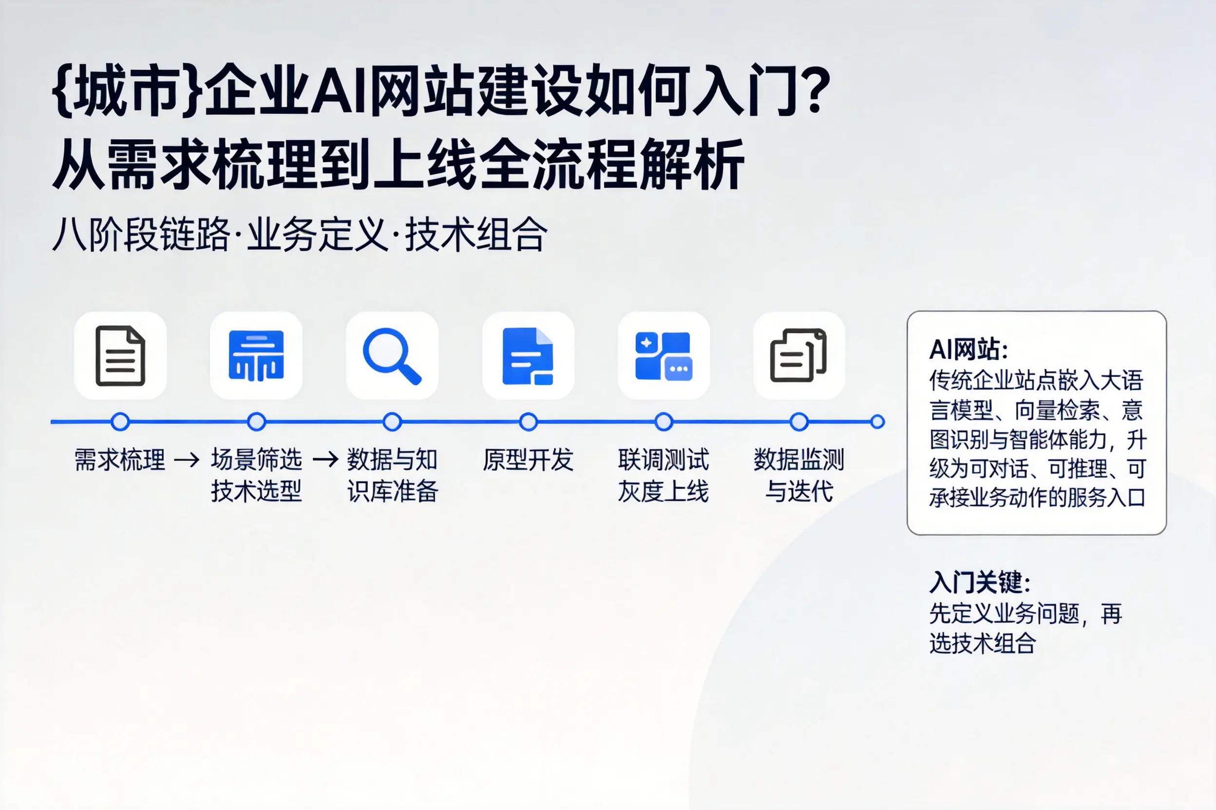 昌吉企业AI网站建设如何入门？从需求梳理到上线全流程解析