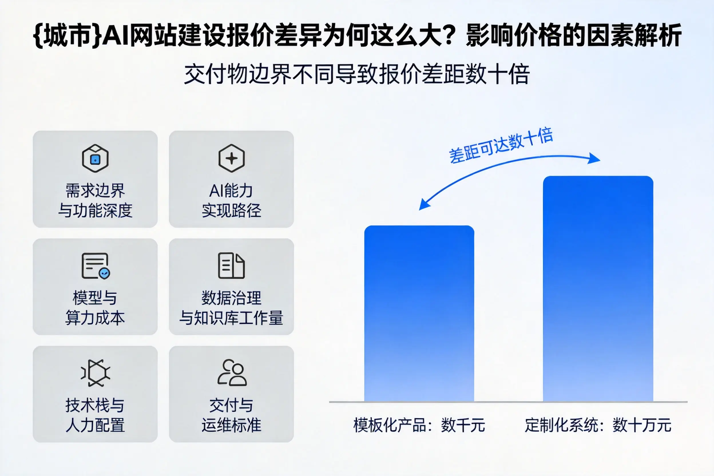 昌吉AI网站建设报价差异为何这么大？影响价格的因素解析