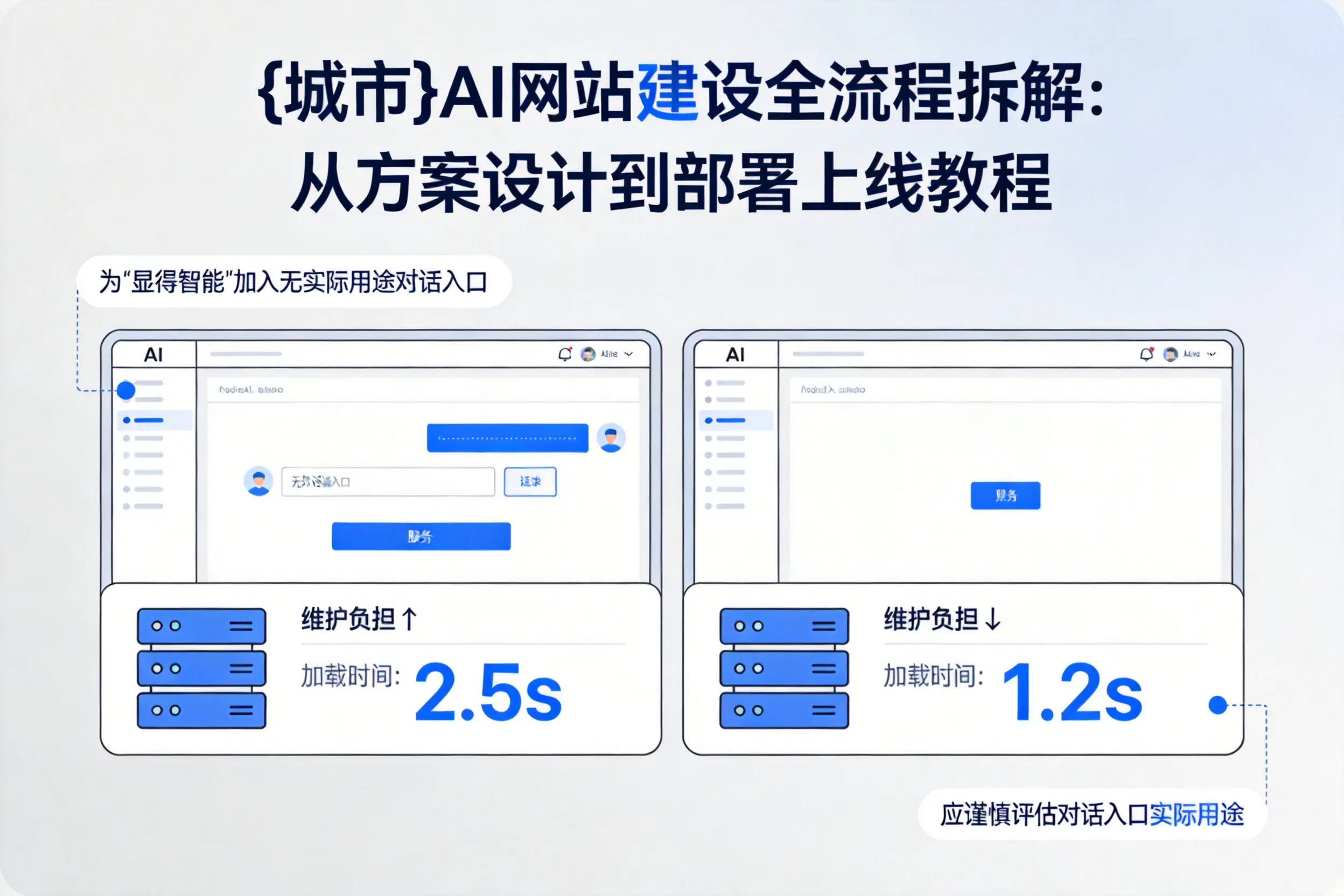 昌吉AI网站建设全流程拆解:从方案设计到部署上线教程