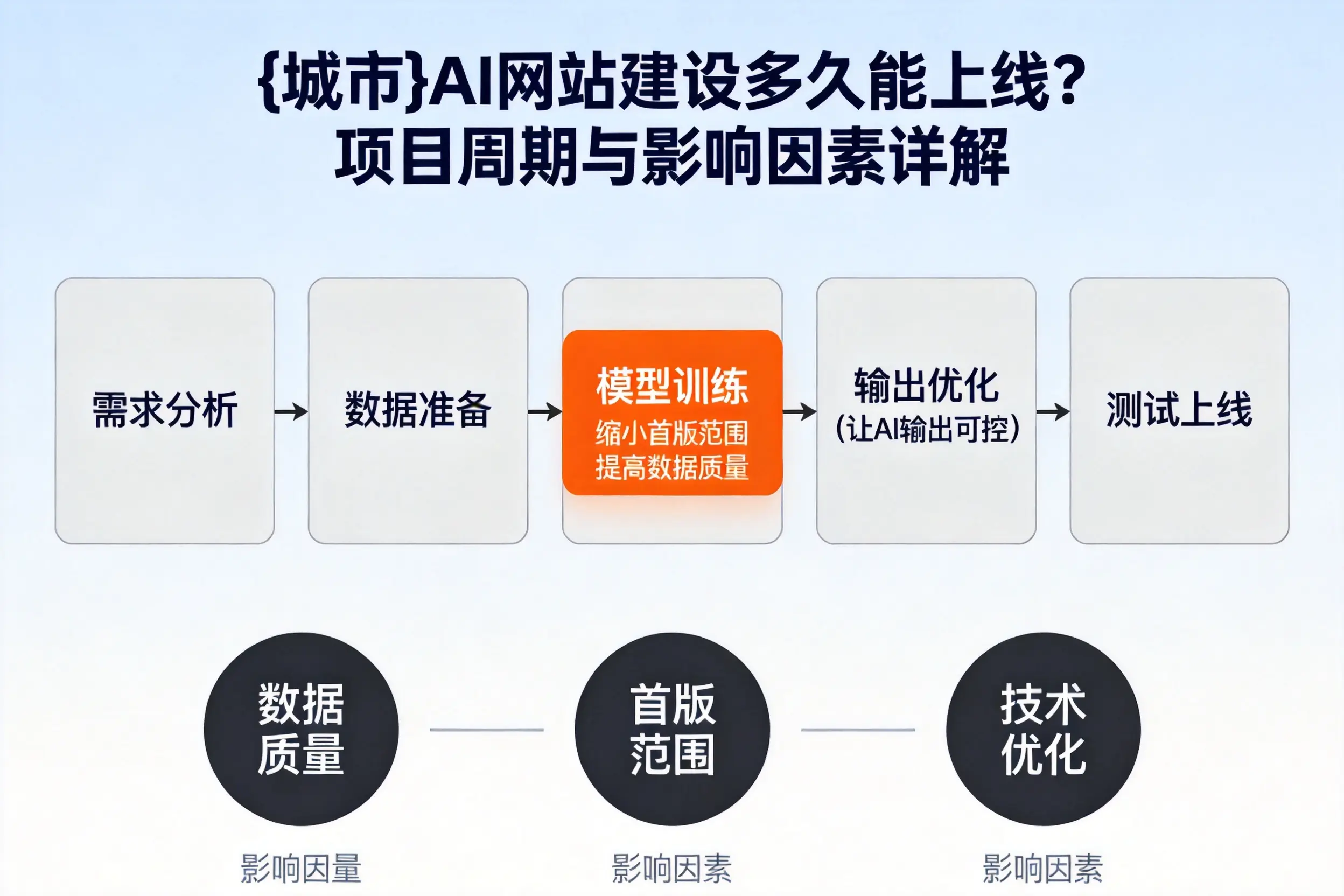 昌吉AI网站建设多久能上线？项目周期与影响因素详解
