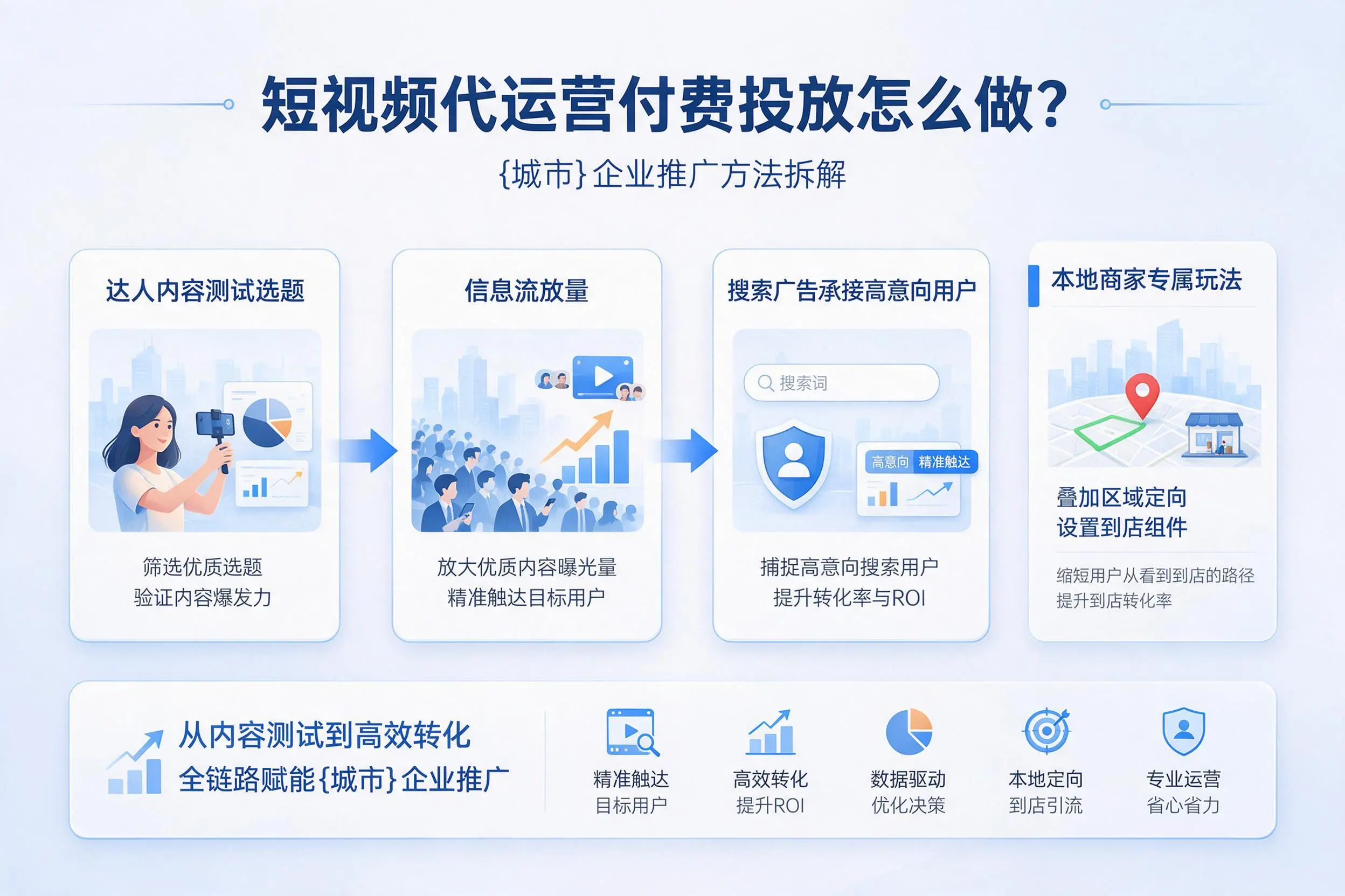 短视频代运营付费投放怎么做?昌吉企业推广方法拆解