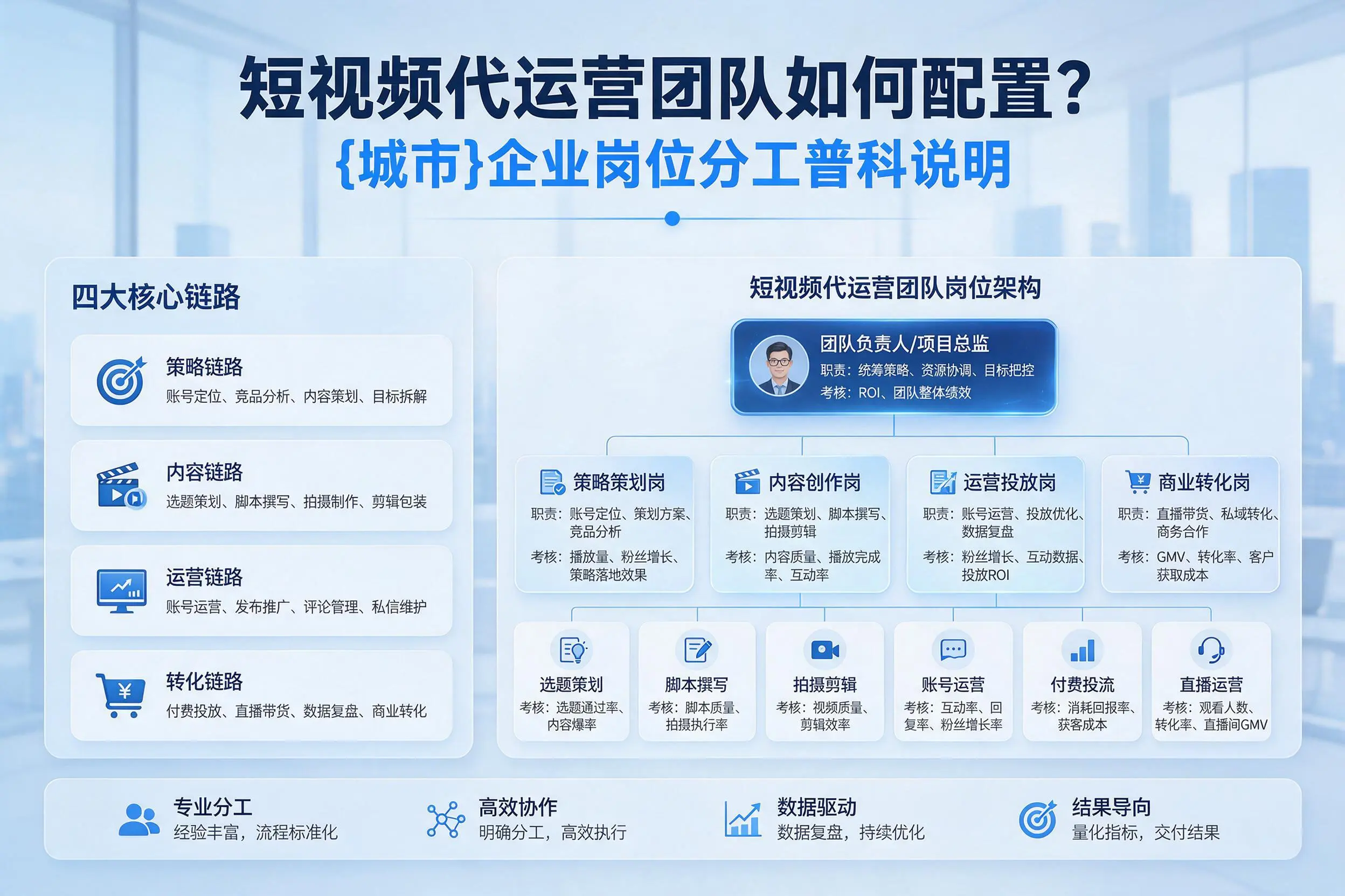 短视频代运营团队如何配置?昌吉企业岗位分工科普说明