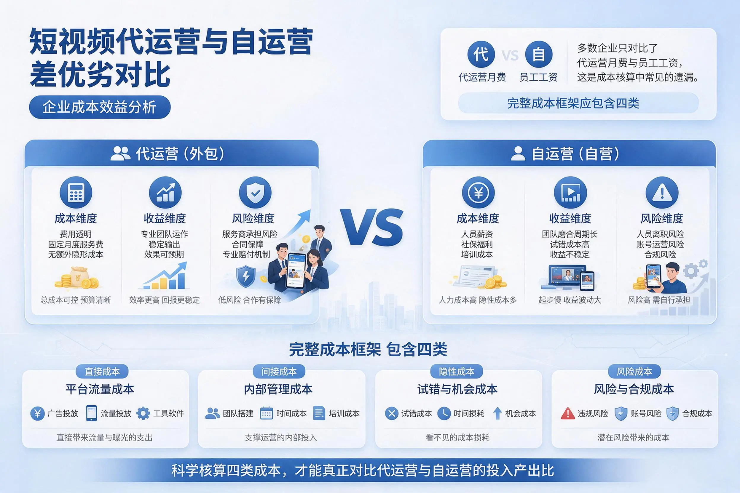 短视频代运营与自运营优劣对比:昌吉企业成本效益分析