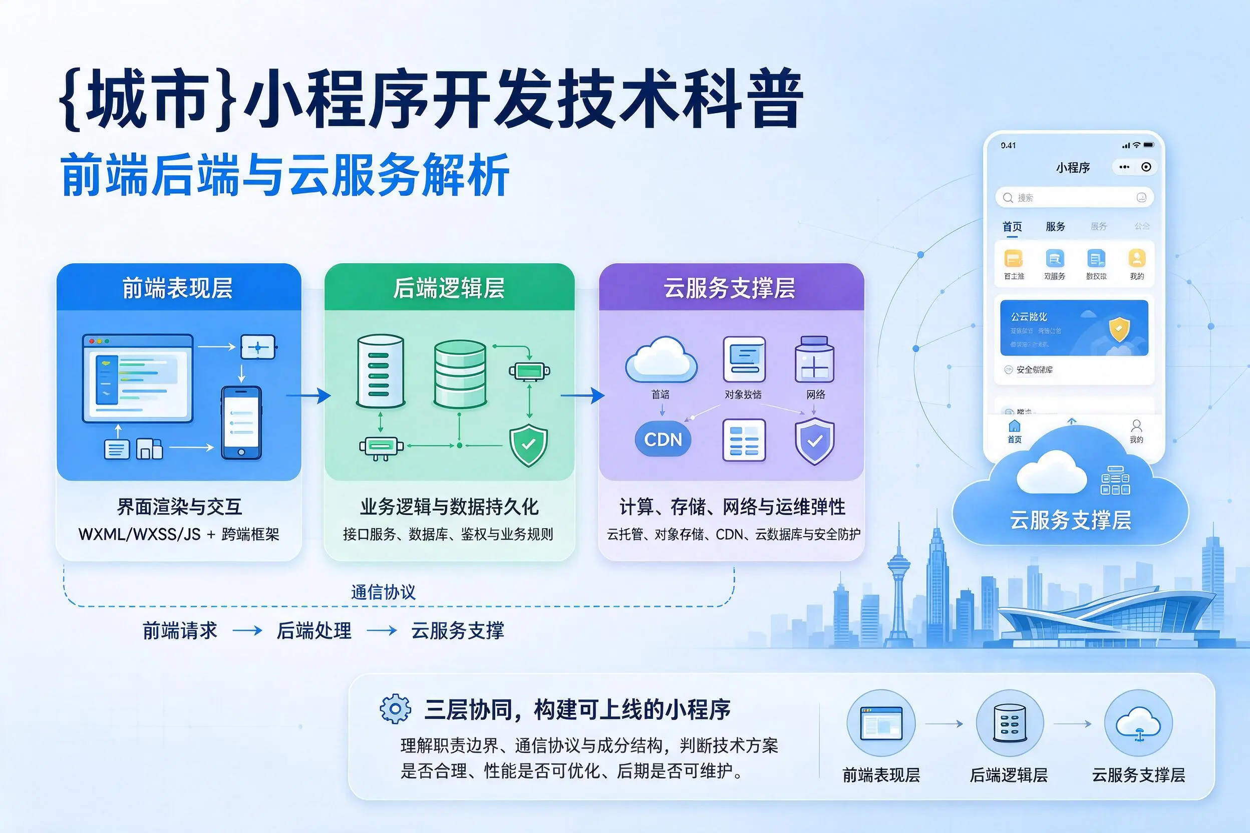 昌吉小程序开发技术科普：前端后端与云服务解析