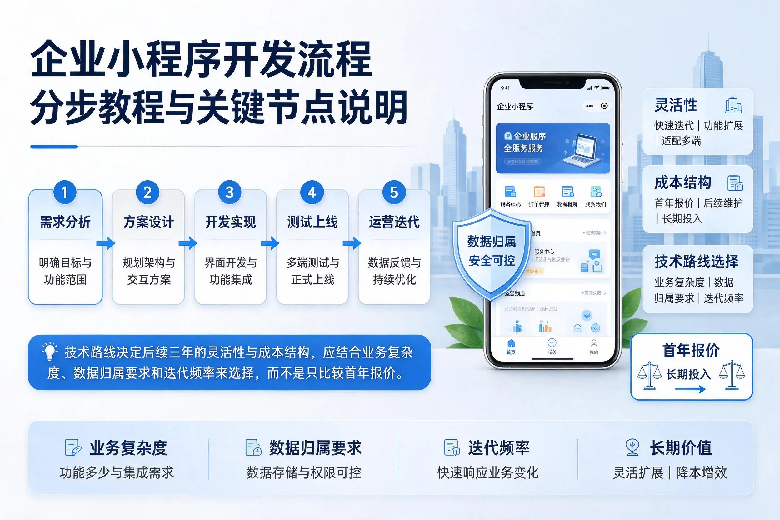 昌吉企业小程序开发流程分步教程与关键节点说明
