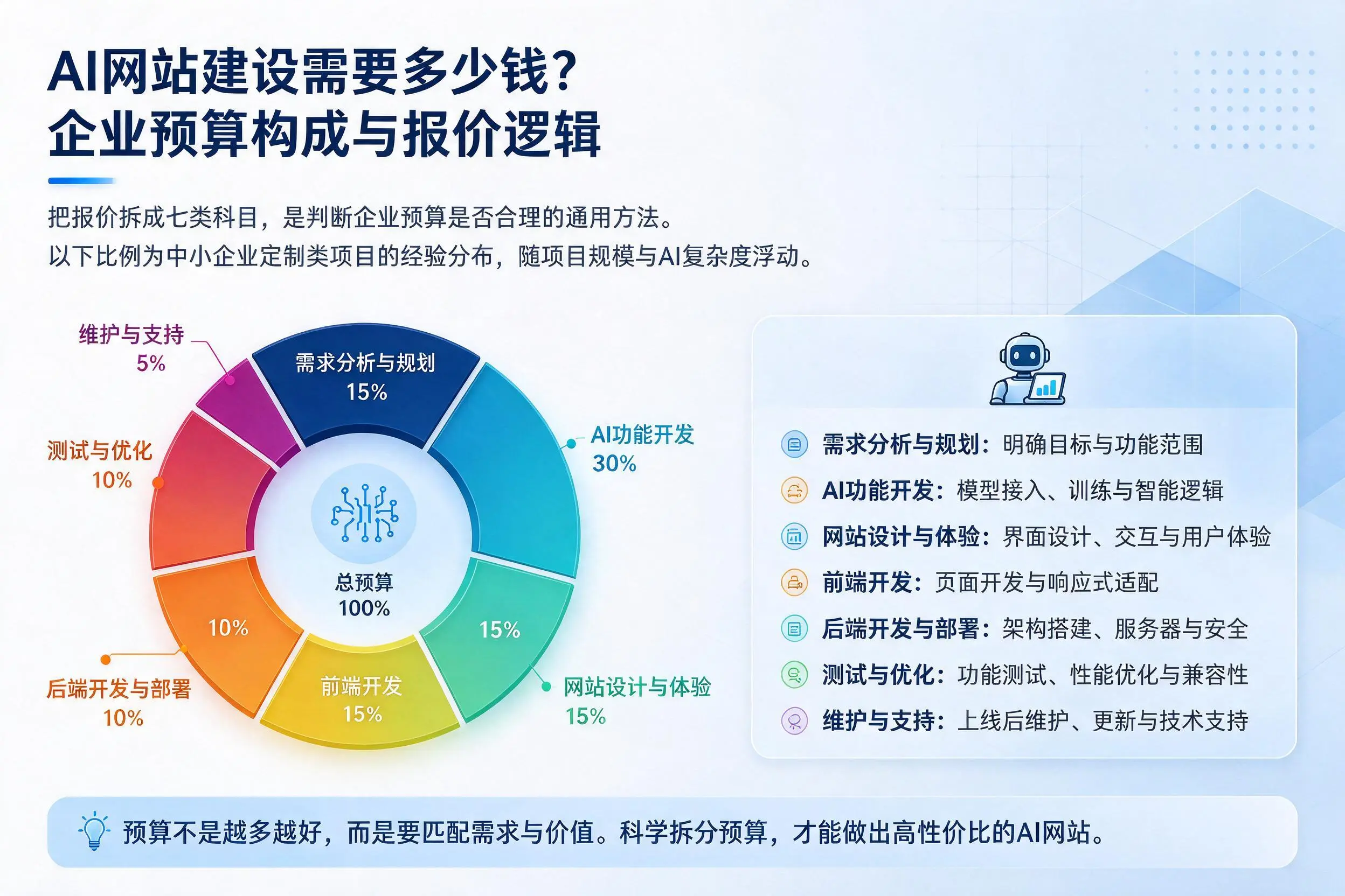 AI网站建设需要多少钱？昌吉企业预算构成与报价逻辑
