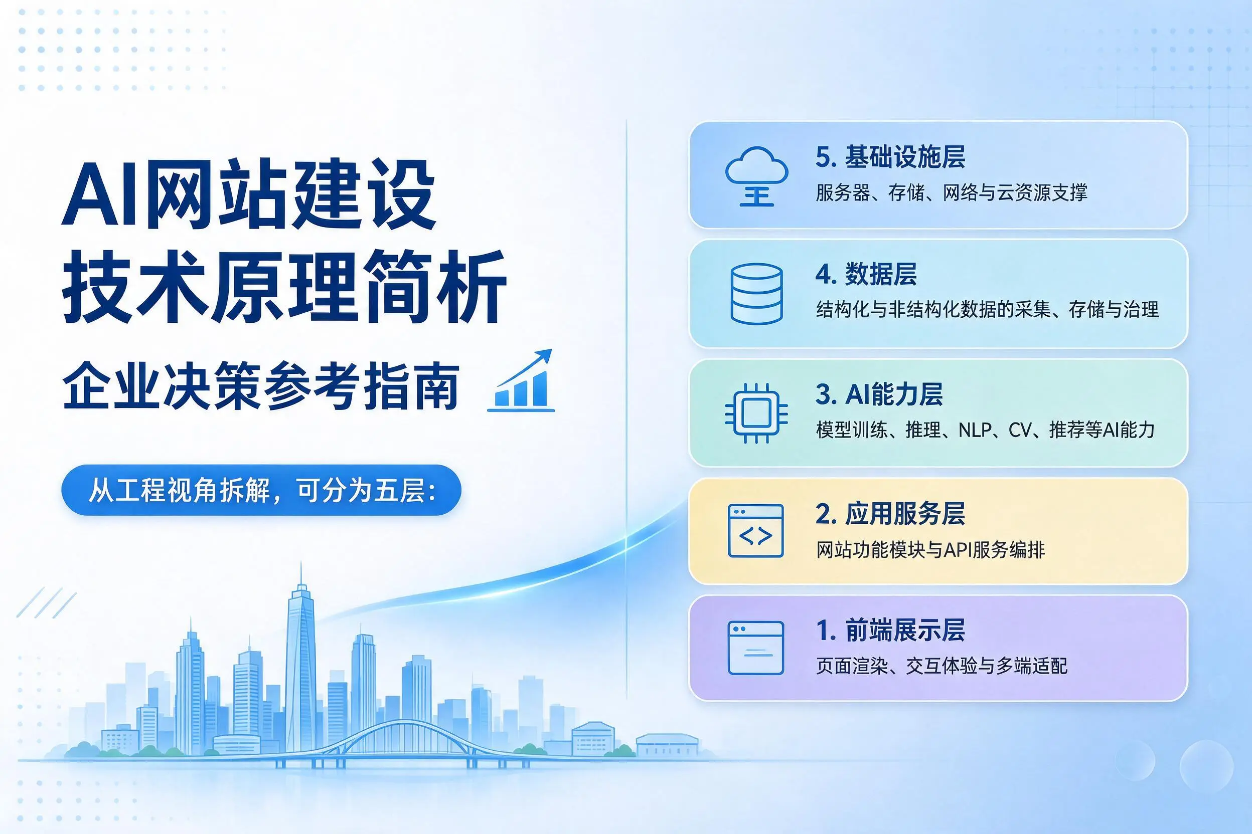 AI网站建设技术原理简析，昌吉企业决策参考指南