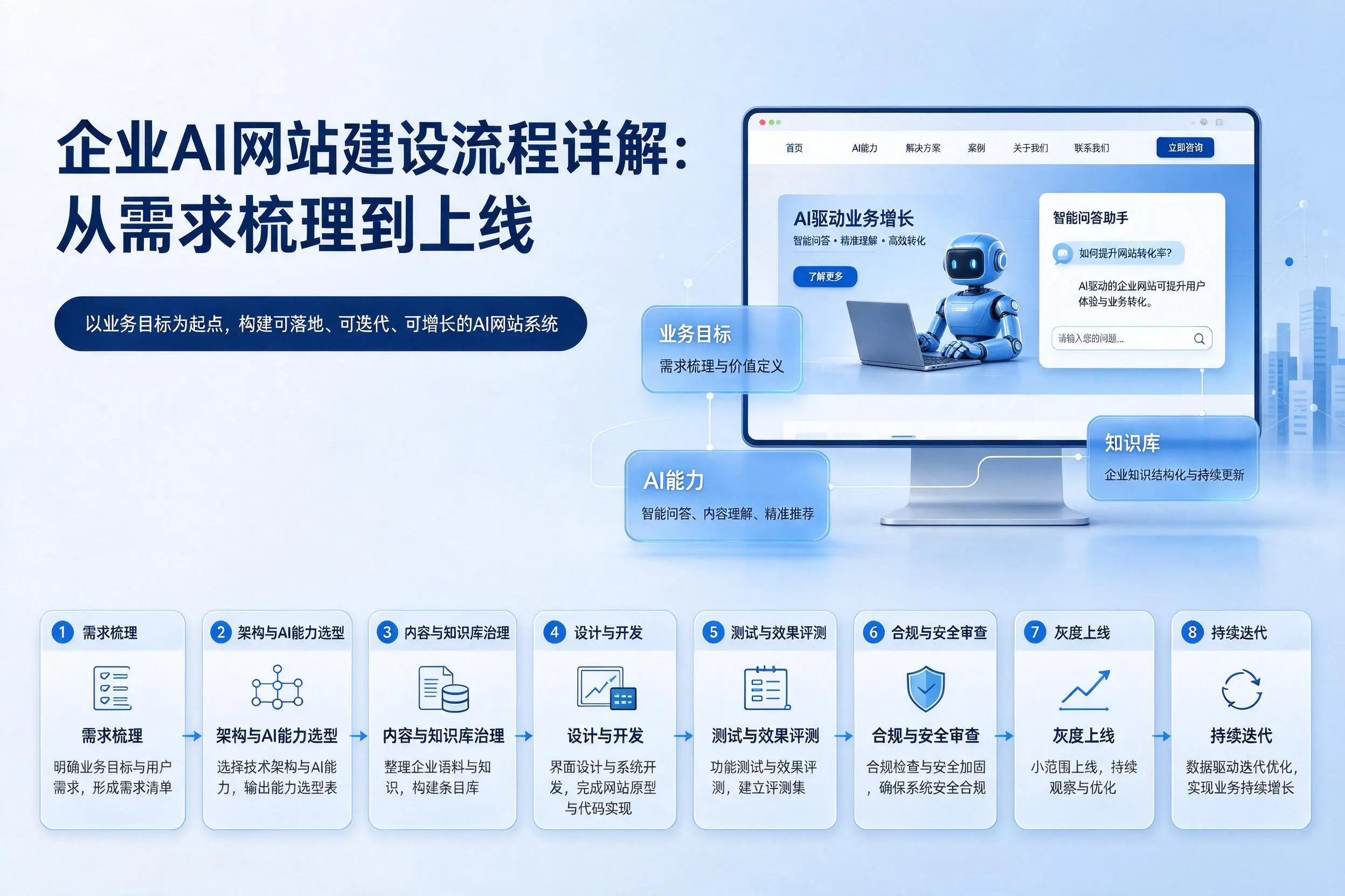 昌吉企业AI网站建设流程详解：从需求梳理到上线