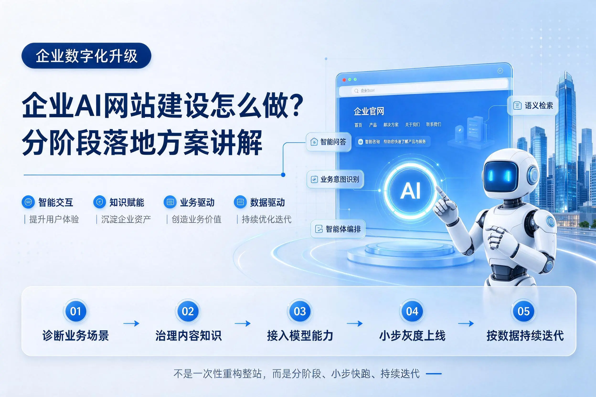 昌吉企业AI网站建设怎么做？分阶段落地方案讲解