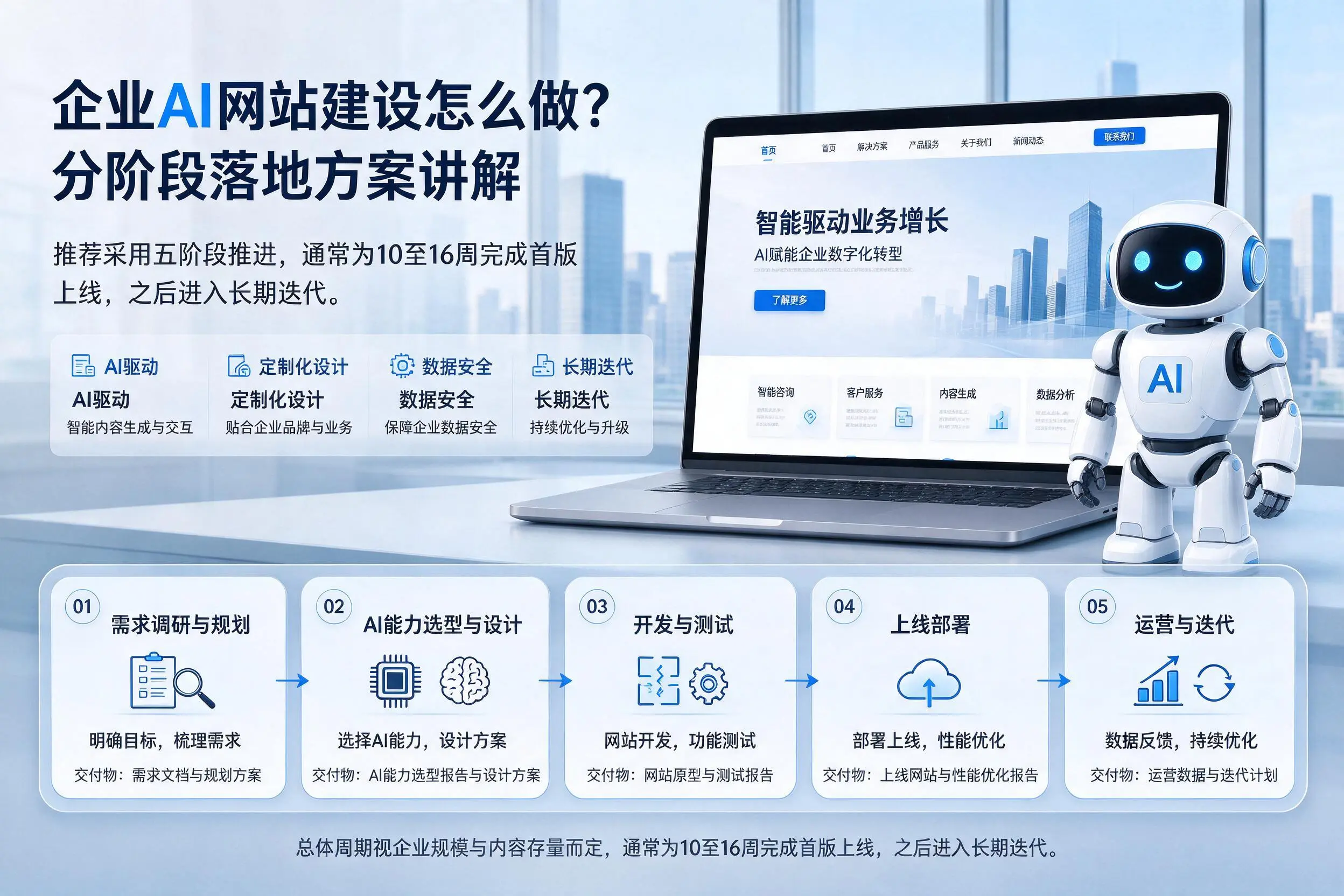 昌吉企业AI网站建设怎么做？分阶段落地方案讲解