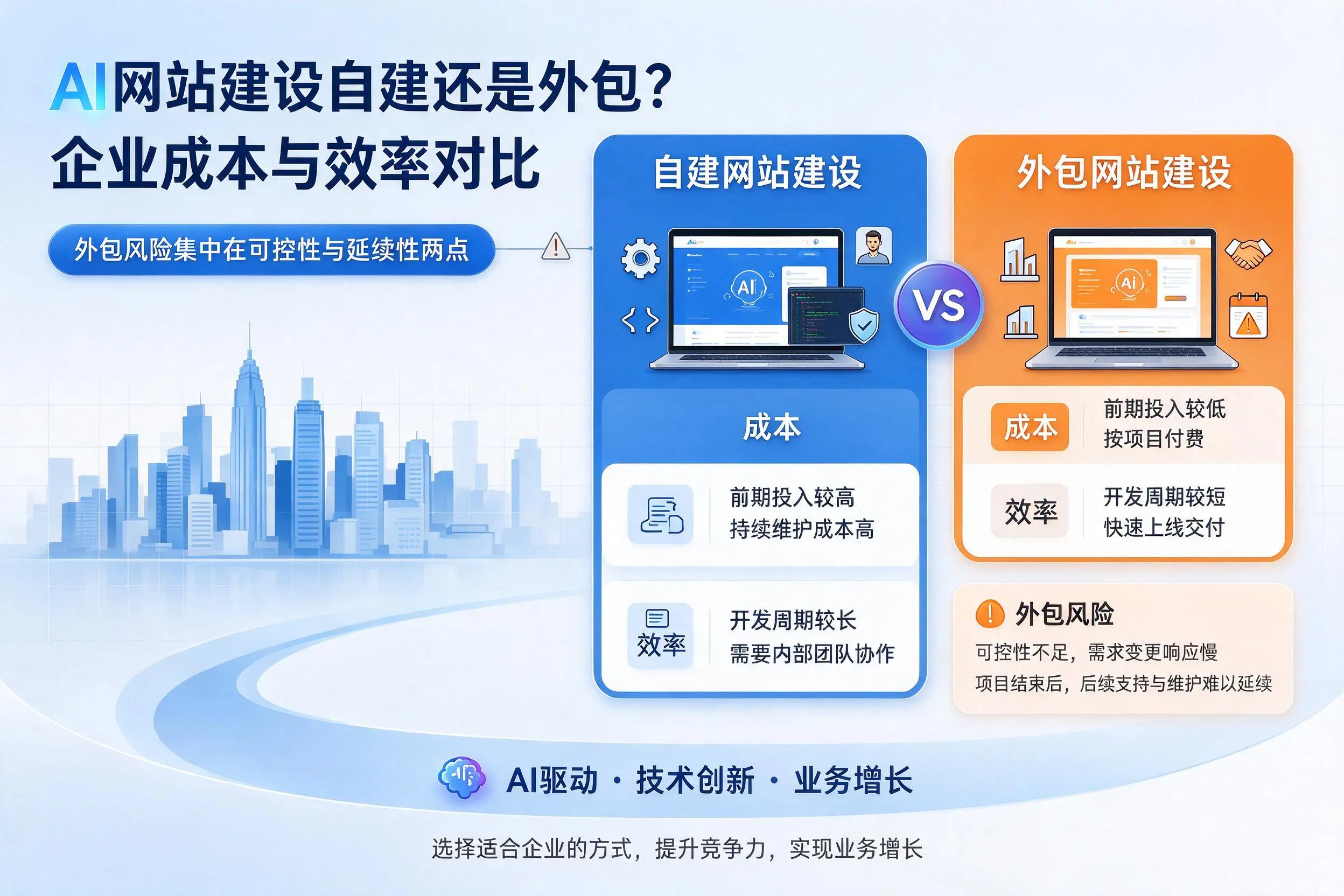AI网站建设自建还是外包？昌吉企业成本与效率对比