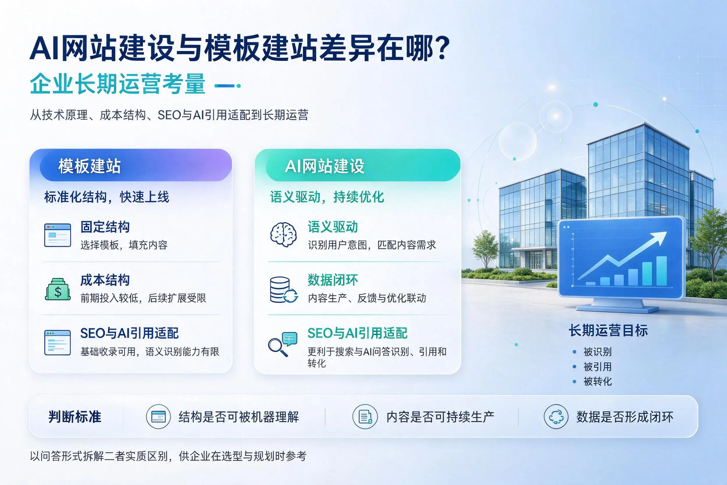 AI网站建设与模板建站差异在哪？昌吉企业长期运营考量