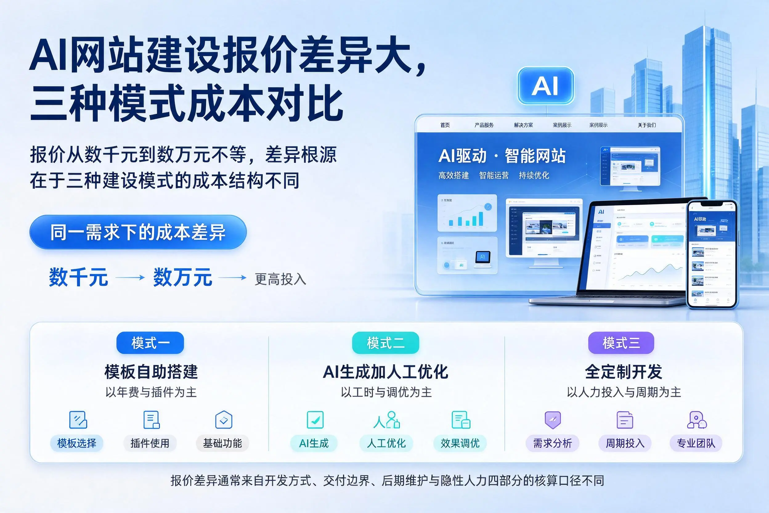 昌吉AI网站建设报价差异大，三种模式成本对比