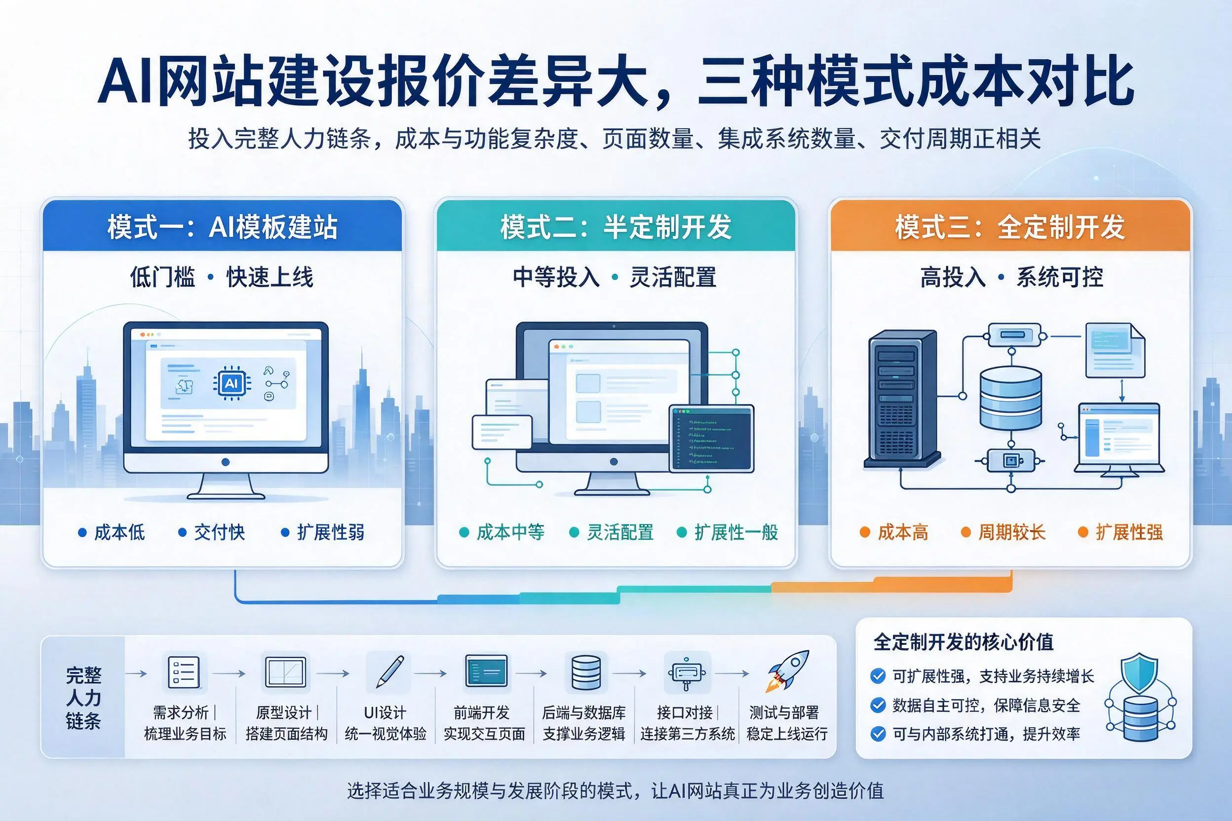 昌吉AI网站建设报价差异大，三种模式成本对比