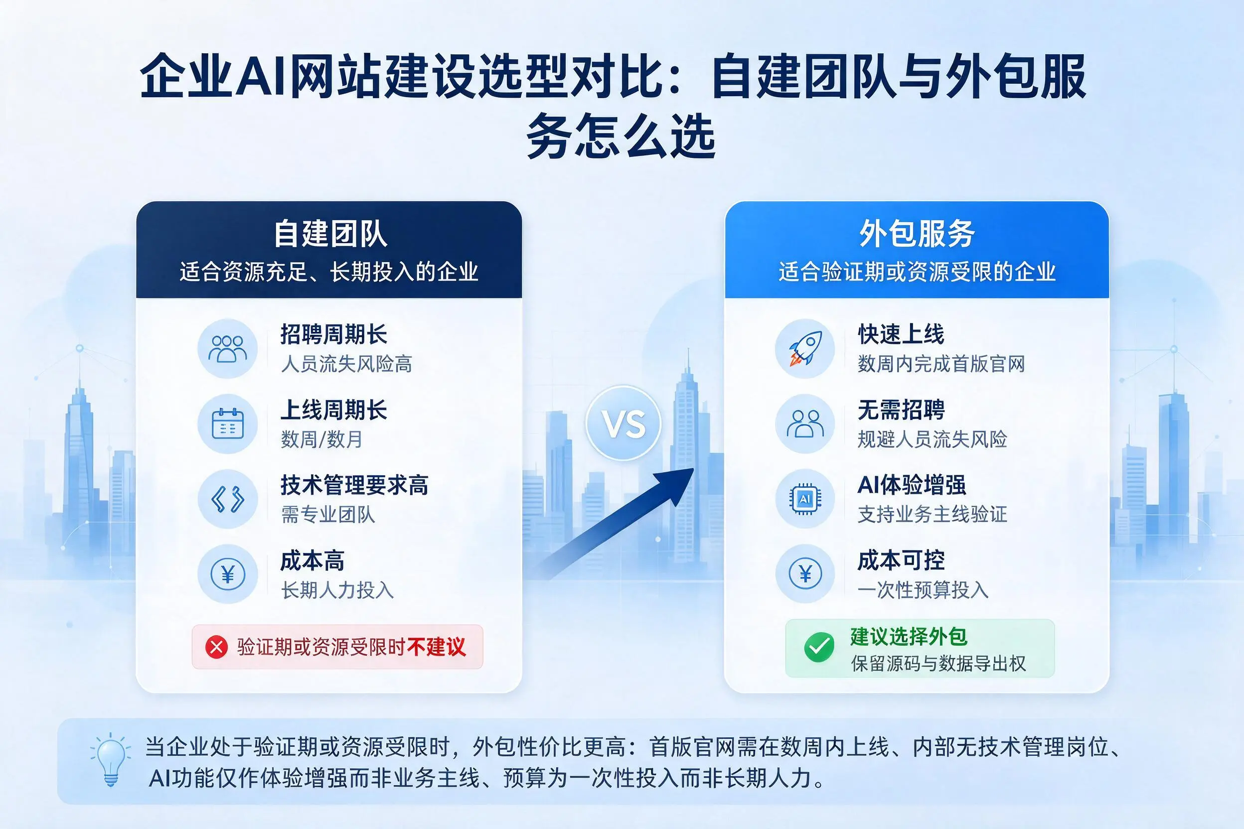 昌吉企业AI网站建设选型对比：自建团队与外包服务怎么选