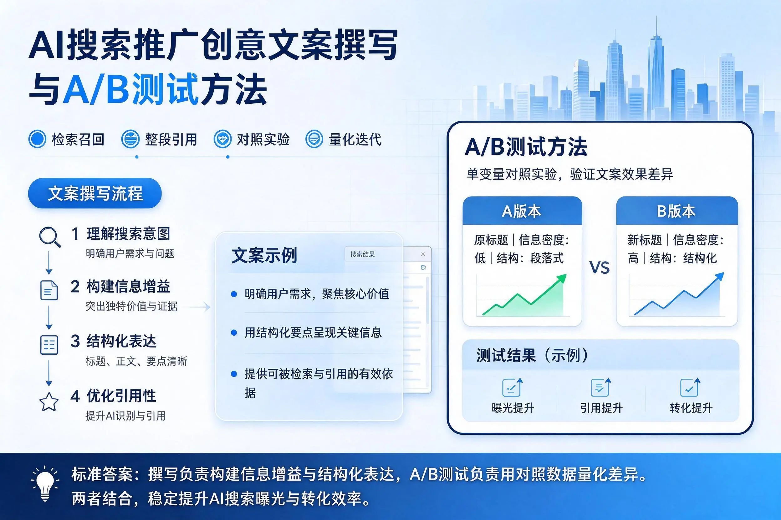 昌吉AI搜索推广创意文案撰写与A/B测试方法